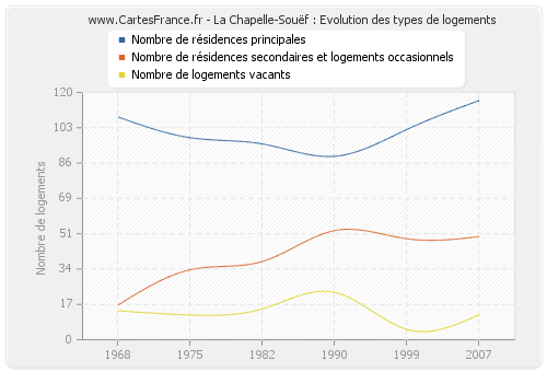 La Chapelle-Souëf : Evolution des types de logements